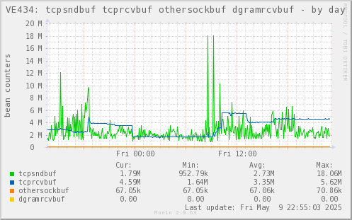 VE434: tcpsndbuf tcprcvbuf othersockbuf dgramrcvbuf