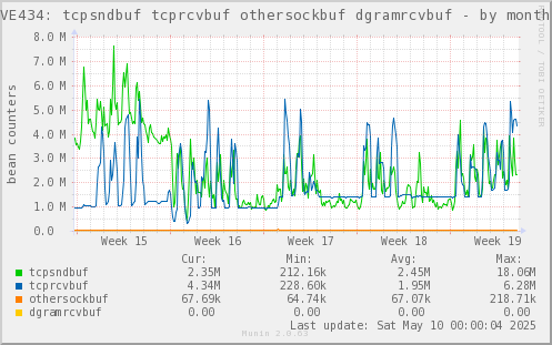 VE434: tcpsndbuf tcprcvbuf othersockbuf dgramrcvbuf