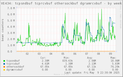 VE434: tcpsndbuf tcprcvbuf othersockbuf dgramrcvbuf