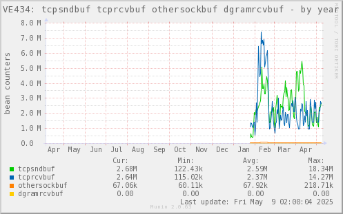 VE434: tcpsndbuf tcprcvbuf othersockbuf dgramrcvbuf
